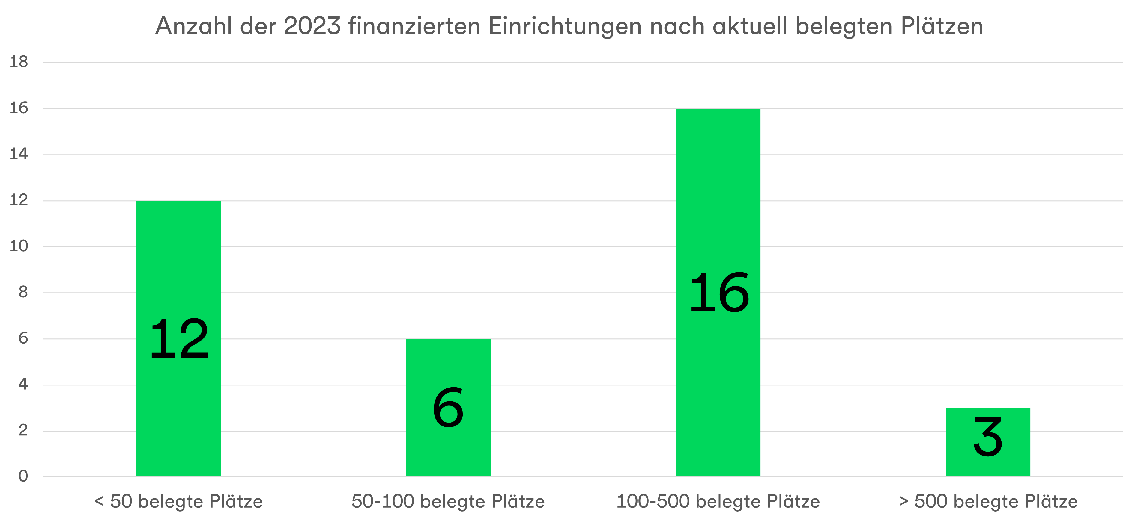 Das Diagramm zeigt die Anzahl der  finanzierten Einrichtungen nach aktuell belegten Plätzen.