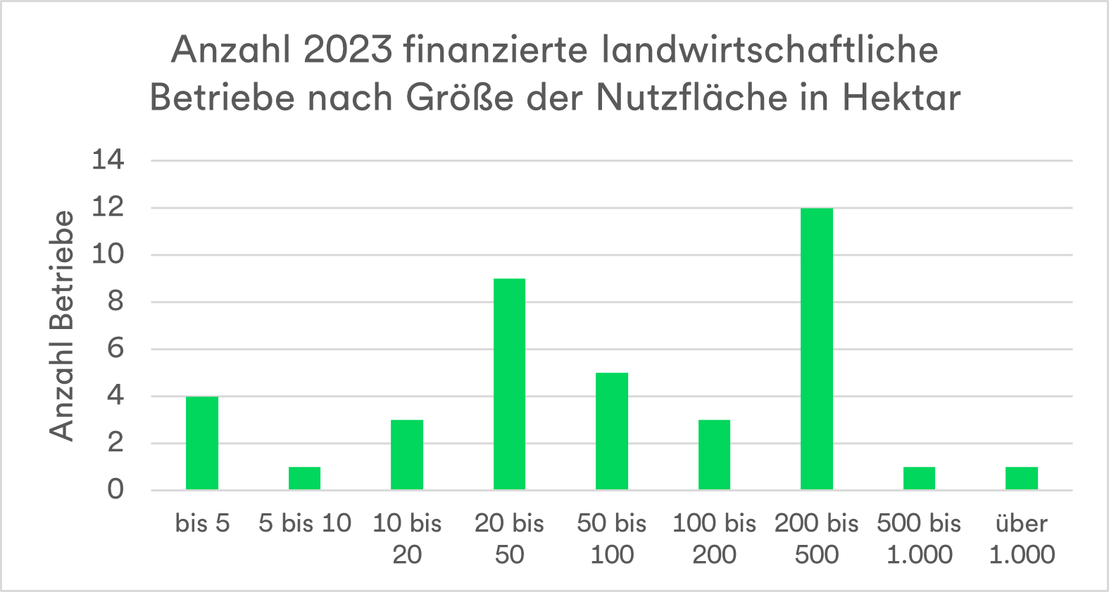 Dieses Diagramm zeigt die Anzahl der 2023 finanzierten landwirtschaftlichen Betriebe nach Größe der Nutzfläche in Hektar.