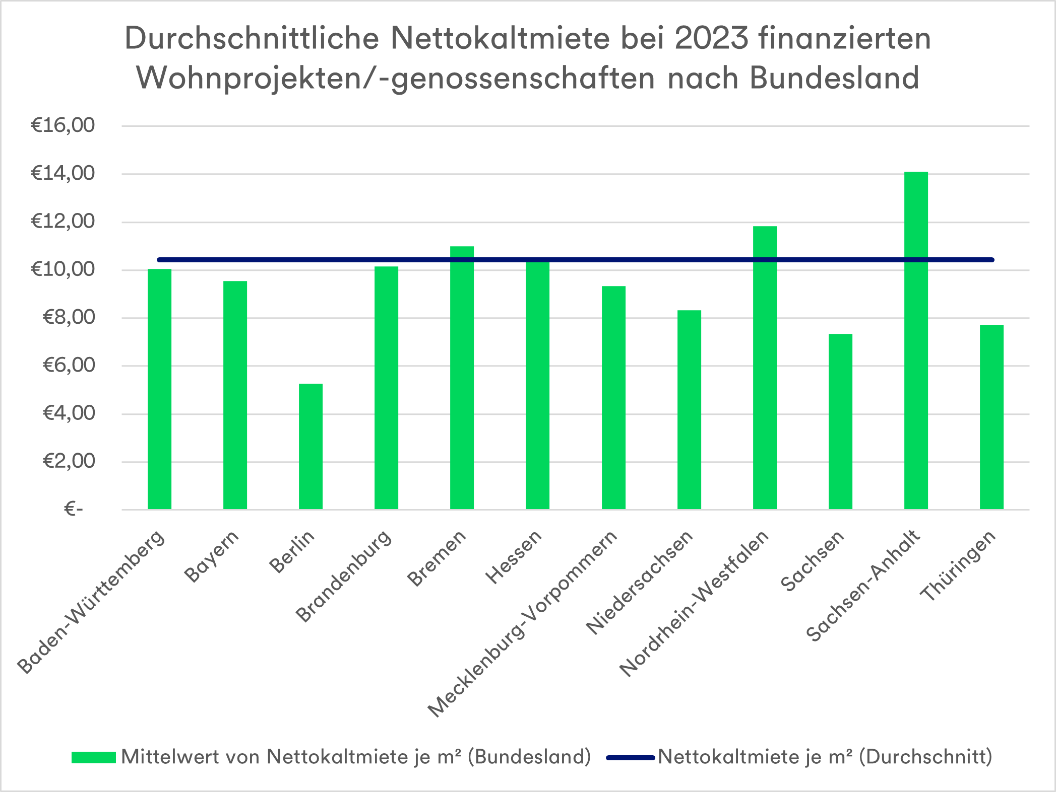 Das Diagramm zeigt die durchschnittliche Nettokaltmiete bei 2023 finanzierten Wohnprojekten/-genossenschaften nach Bundesland.