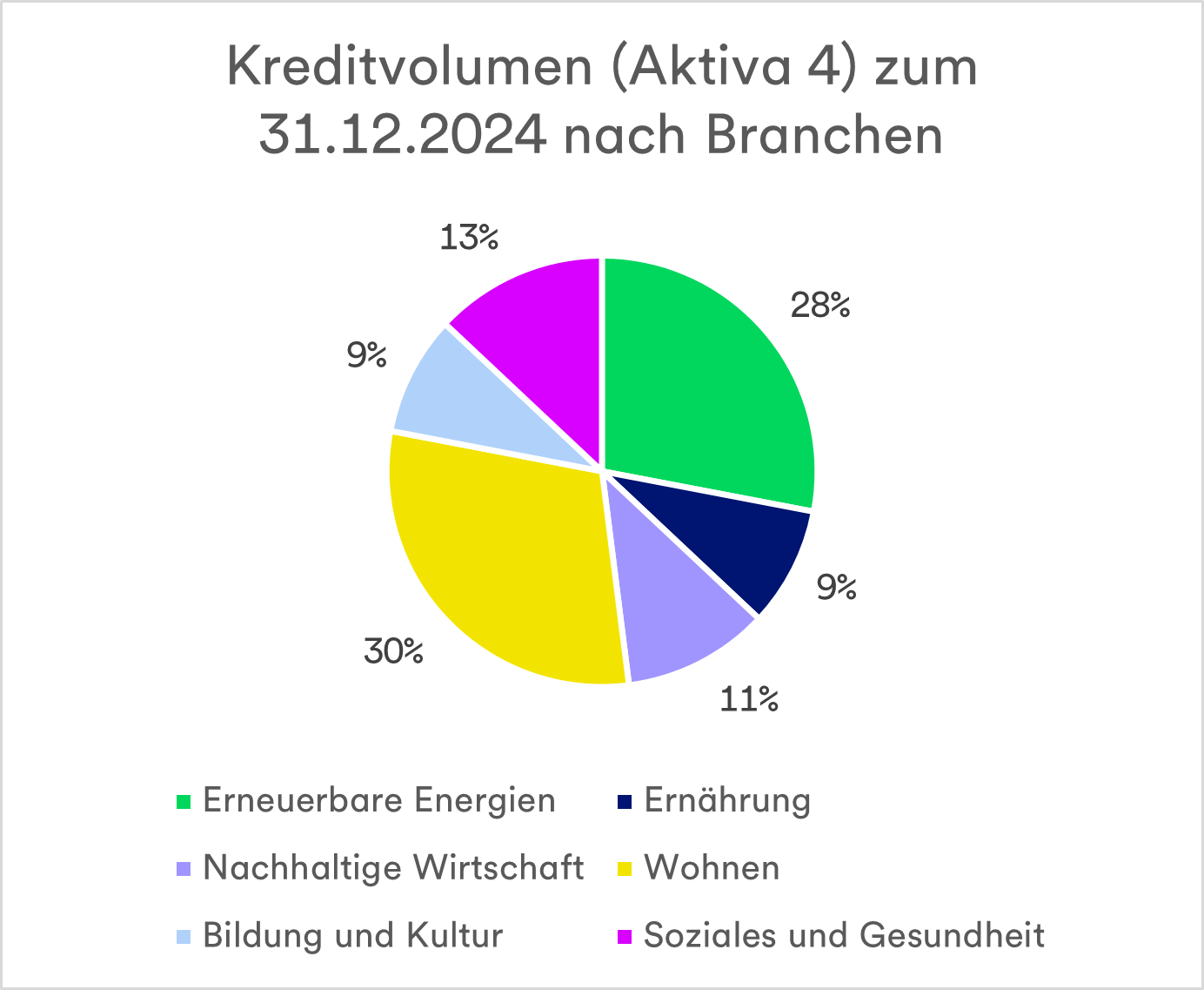 GLS_Kreditvolumen_A4