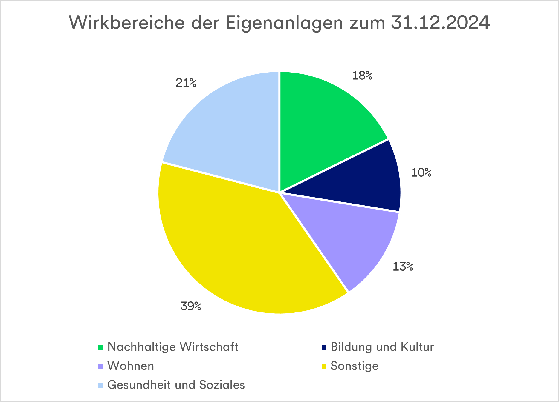 Tortendiagramm mit der Aufteilung der Vermögenswerte in fünf Kategorien zum 31. Dezember 2024.