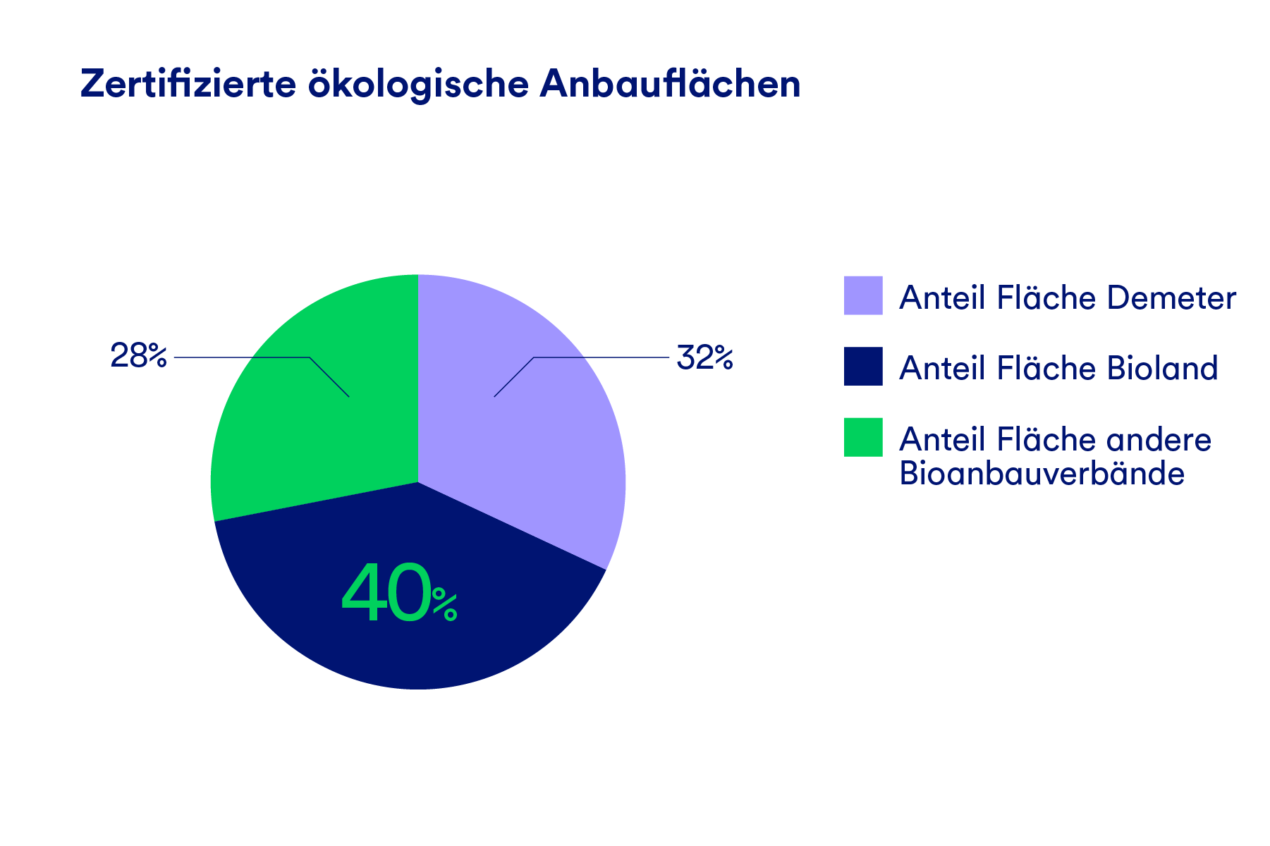 Eine Grafik, die die Anteile zertifizierter ökologischer Anbauflächen darstellt, aufgeteilt nach Demeter, Bioland und andere Bioanbauverbände.