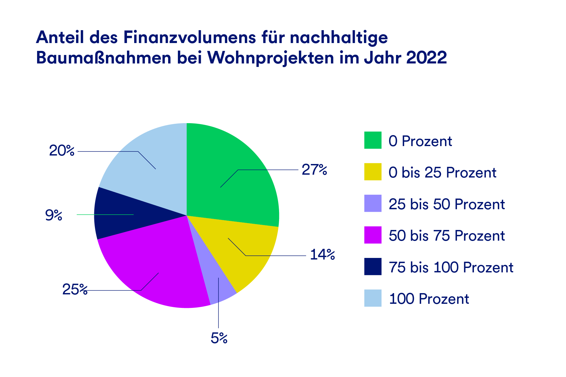 Eine Grafik, die den Anteil des Finanzvolumens für nachhaltige Baumaßnahmen bei Wohnprojekten im Jahr 2022 darstellt.