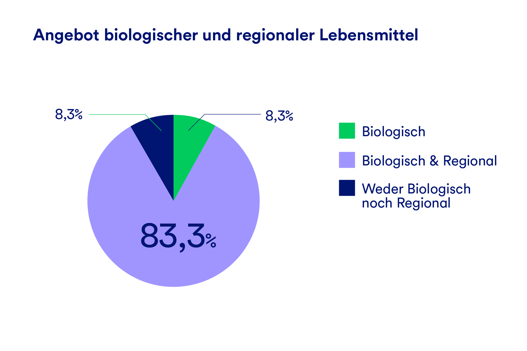Eine Grafik, die darstellt wieviel Prozent der Projekte auf biologische und regionale Lebensmittel achten.