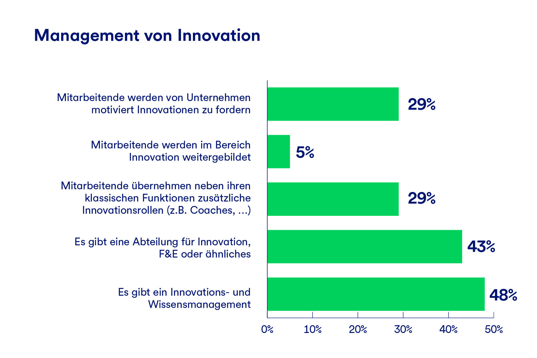 Eine Grafik die zeigt wie Unternehmen Management von Innnovationen umsetzen. Fast die Hälfte der Unternehmen hat ein Wissens- und Innovationsmanagement, 43% haben eine eigene Abteilung für Innovationsthemen.