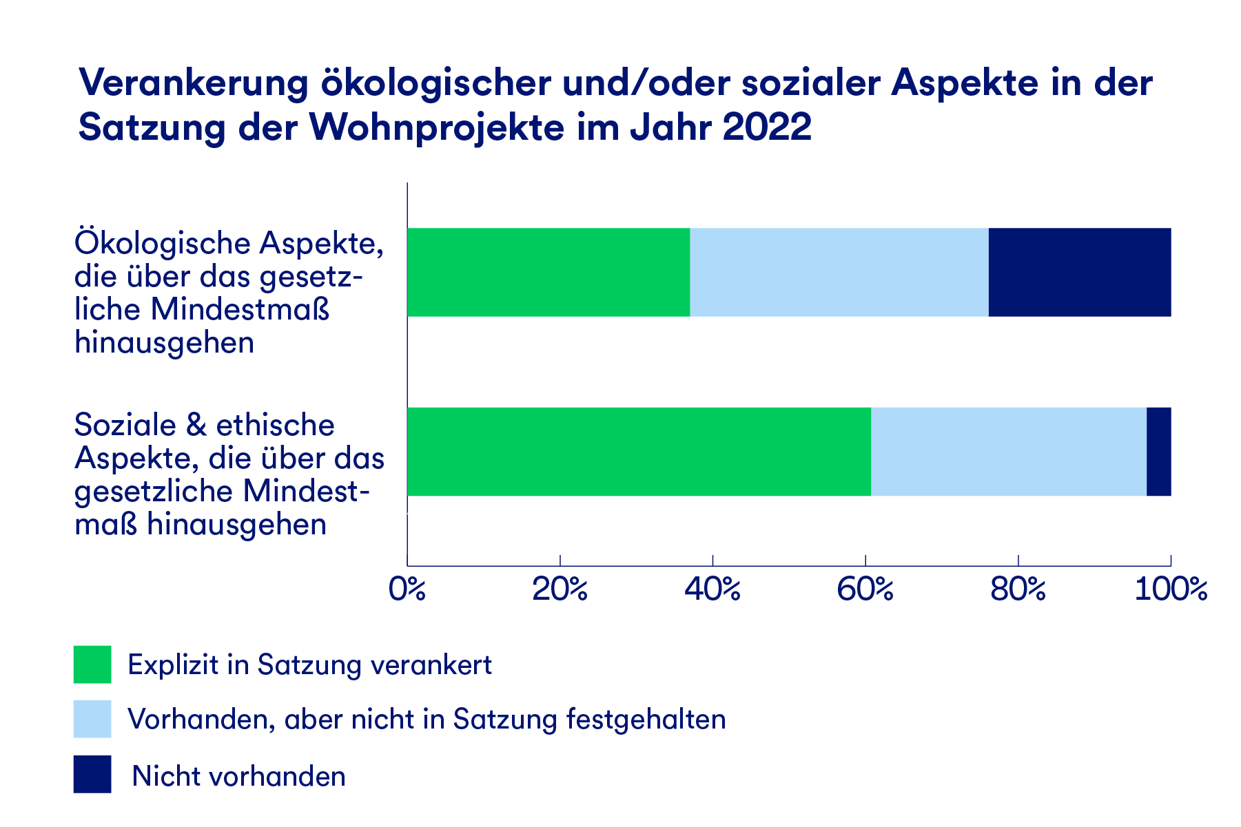 Eine Grafik, die darstellt, wieviel Prozent der Wohnprojekte im Jahr 2022 ökologische und/ oder soziale Aspekte in ihrer Satzung verankert haben.