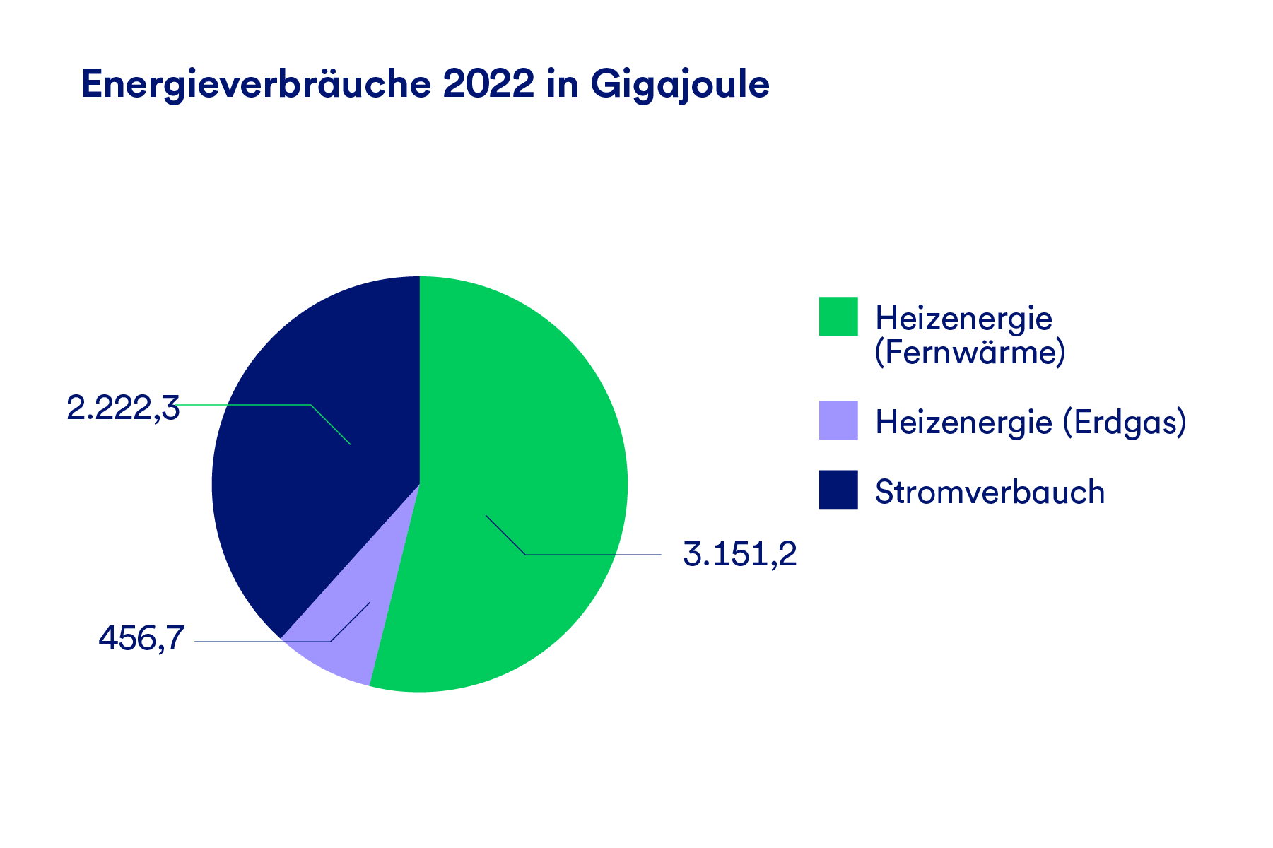 Die Grafik stellt die Energieverbräuche im Bankbetrieb in 2022 in Gigajoule dar. Mit 3.151,2 stammt über die Hälfte von Heizenergie (Fernwärme), gefolgt von Stromverbrauch und Heizenergie (Erdgas).