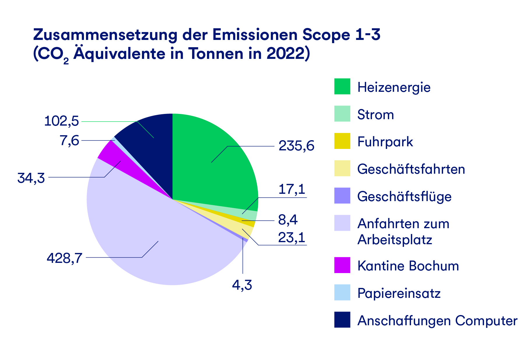 Die Grafik stellt die Zusammensetzung der Emissionen in CO2-Äquivalenten der Scopes 1-3 dar. Etwa die Hälfte entsteht aus der Anfahrt zum Arbeitsplatz.