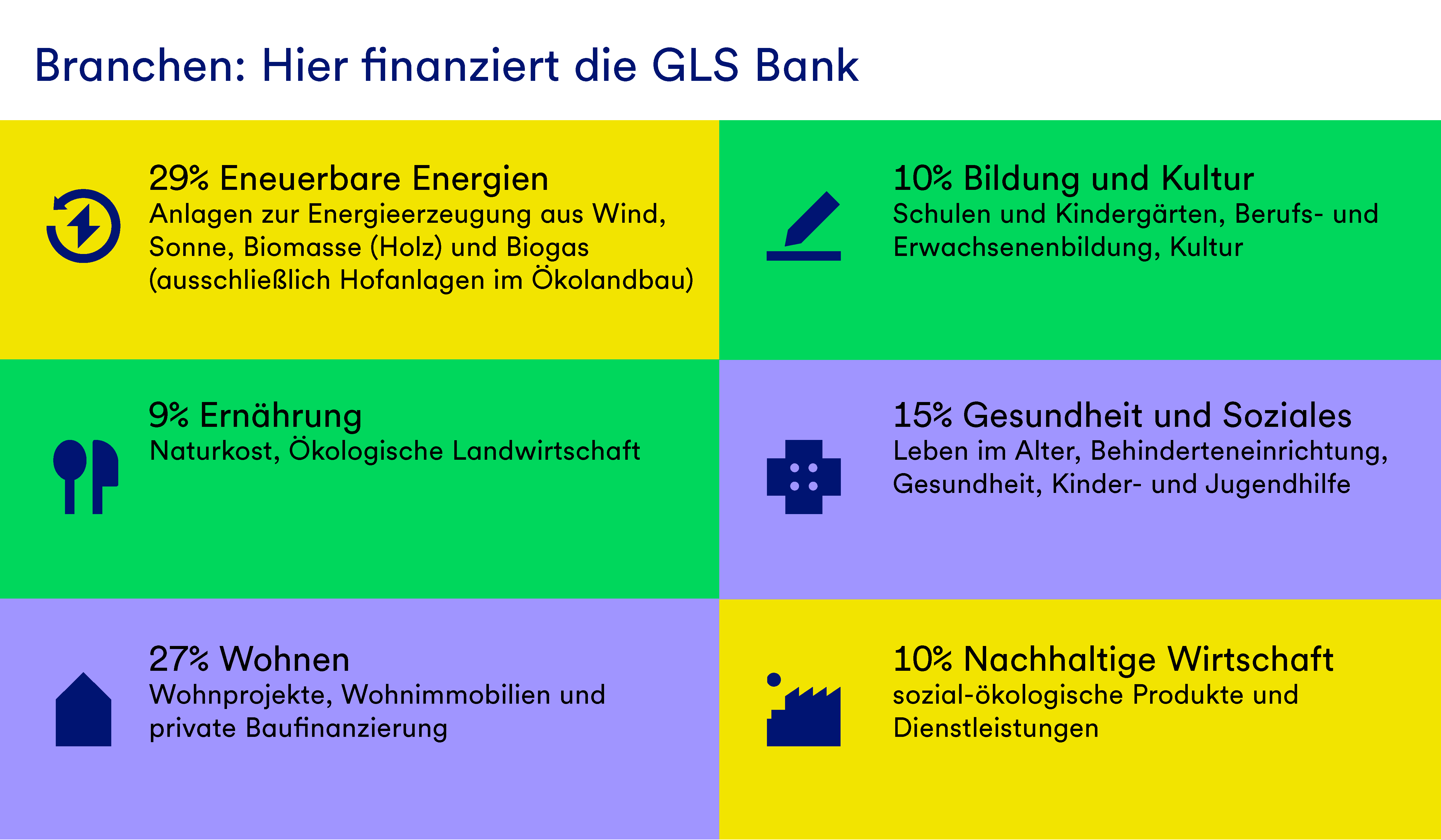 Eine Grafik mit Kacheln für die sechs Branchen der GLS Bank. Der Titel lautet: "Branchen: Hier finanziert die GLS Bank". In Prozenten wird angegeben, wie das Volumen auf die Branchen aufgeteilt wird.