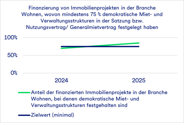 Liniendiagramm zur Gegenüberstellung von Ist- und Soll-Quoten bei demokratisch verwalteten Wohnungsbauprojekten.