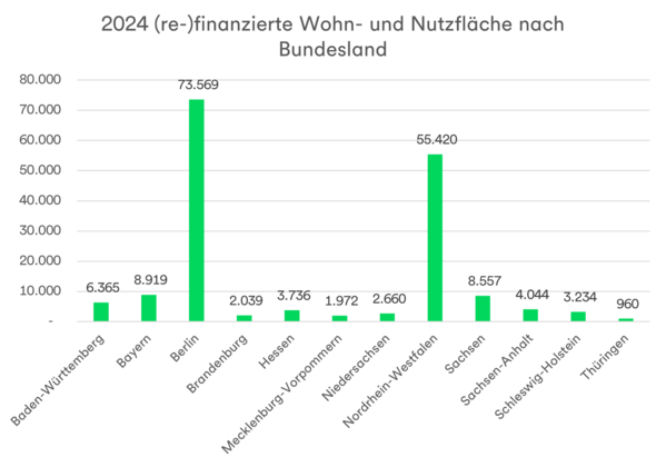 Die Grafik zeigt die Wohn- und Nutzfläche der in 2024 finanzierten Wohnprojekte der GLS Bank nach Bundesland.