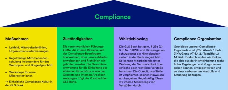 Die Grafik zeigt die Compliance Anforderungen, Maßnahmen und Zuständigkeiten der GLS Bank.