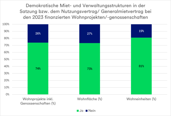 Das Diagramm zeigt die demokratischen Miet- und Verwaltungsstrukturen in der Satzung bzw. dem Nutzungsvertrag/Generalmietvertrag bei den 2023 finanzierten Wohnprojekten/-genossenschaften.