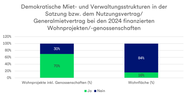 Die Grafik zeigt den Anteil der finanzierten Wohnprojekte, die demokratische Miet- und Verwaltungsstrukturen in der Satzung o.ä. festgehalten haben. 70 % der in 2024 finanzierten Wohnprojekte haben diese demokratischen Strukturen. Bezogen auf die Wohnfläche sind dies jedoch nur 16%.e