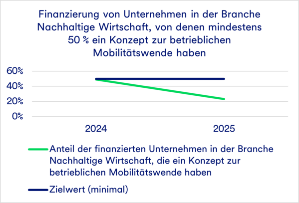 Das Liniendiagramm zeigt einen Rückgang von 60 im Jahr 2024 auf 40 im Jahr 2025 gegenüber einem Zielwert von 50.