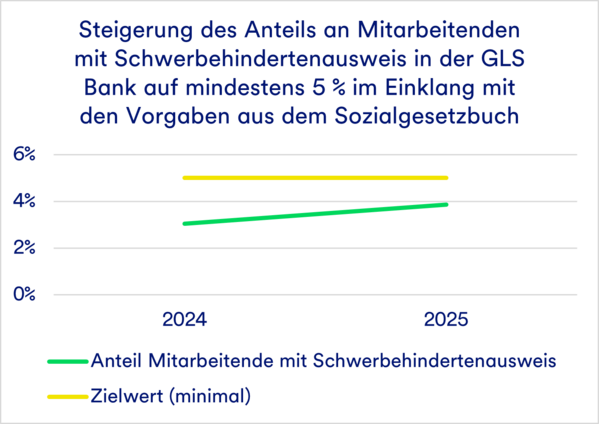 Liniendiagramm der Soll- und Ist-Quote der Mitarbeiter mit Behindertenausweis in der GLS Bank.