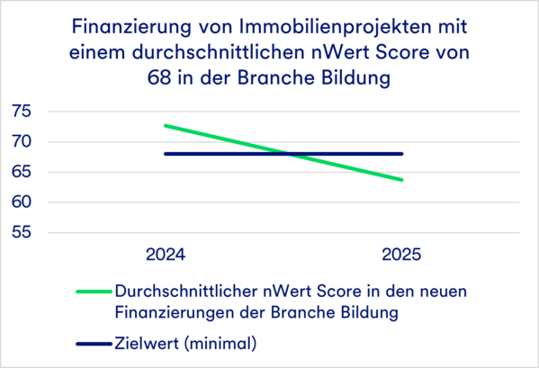Liniendiagramm des durchschnittlichen nWert-Scores für Bildungsprojekte, 2024-2025, abnehmend.