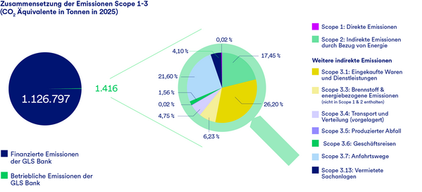 Das Kreisdiagramm zeigt die CO₂-Emissionen der GLS-Banken nach Quelle, wobei die finanzierten Emissionen am größten sind.