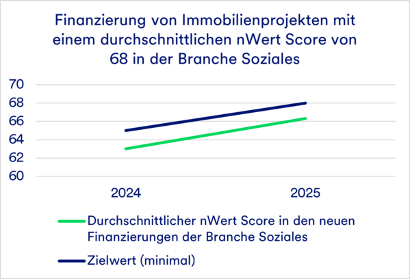 Liniendiagramm des nWert-Scores für Sozialimmobilien von 2024 bis 2025.