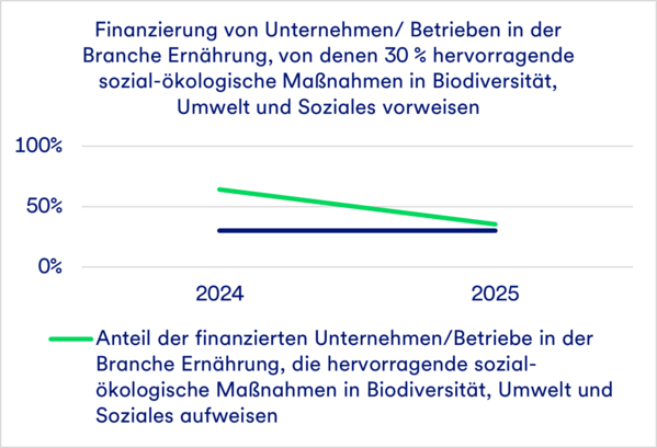 Liniendiagramm, das einen Rückgang von 2024 auf 2025 bei einem Prozentwert nahe 50 zeigt.