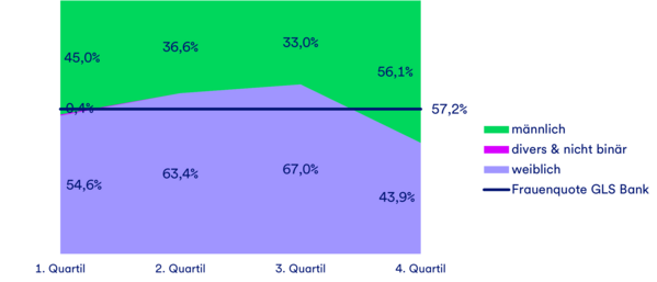 Gender Pay Gap Gehaltsquartile GLS Bank 2024