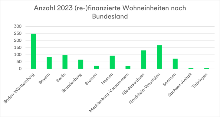 Das Diagramm zeigt die Anzahl der 2023 (re-)finanzierten Wohneinheiten nach Bundesland.