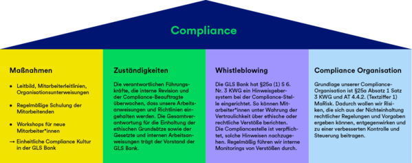Struktur des Compliance-Systems in der GLS Bank