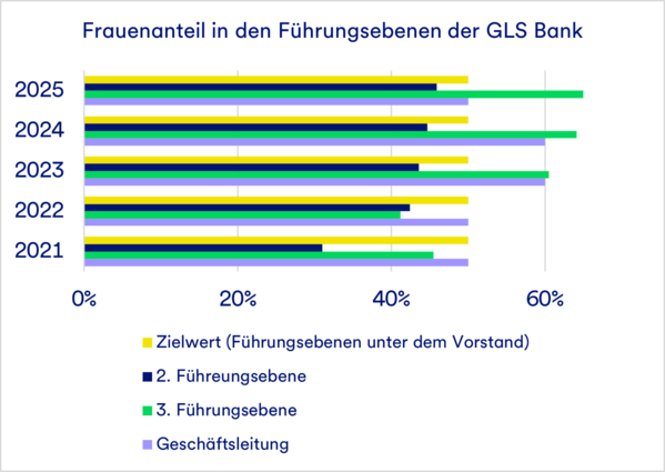 Balkendiagramm des Frauenanteils in den Führungsebenen der GLS Bank von 2021 bis 2025.