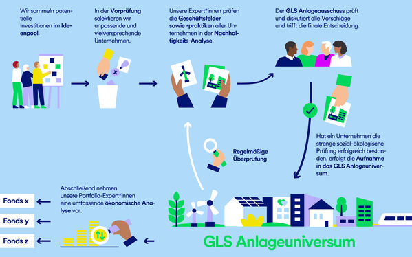 Illustration: Schritte des Auswahlprozesses für das GLS Anlageuniversum