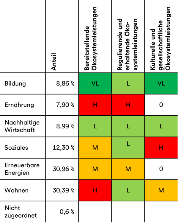 Tabelle mit Sektoren, prozentualen Anteilen und ihren Ökosystemleistungsbewertungen in Farbe.