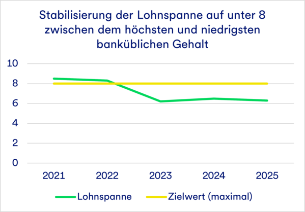 Liniendiagramm zum Lohngefälle und den Zielwerten von 2021 bis 2025 in deutscher Sprache.