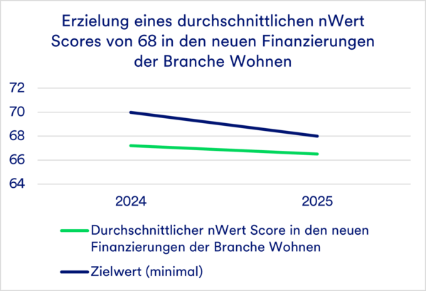 Liniendiagramm mit Durchschnitts- und Zielwerten für die Wohnungsfinanzierung in den Jahren 2024 und 2025.