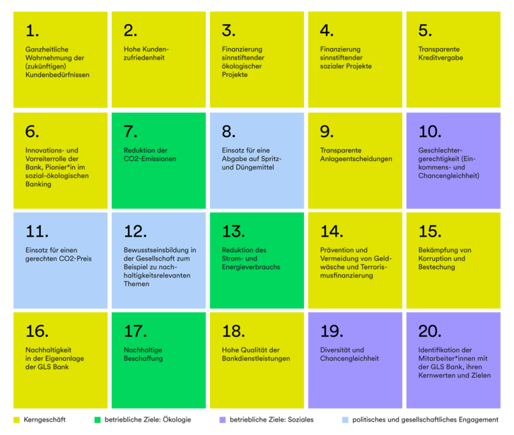 Eine Grafik, die in 20 Kacheln die Ergebnisse der Wesentlichkeitsanalyse darstellt, farblich aufgeteilt nach Kerngeschäft, betriebliche Ziele: Ökologie, betriebliche Ziele: Soziales, und politisches und gesellschaftliches Engagement.