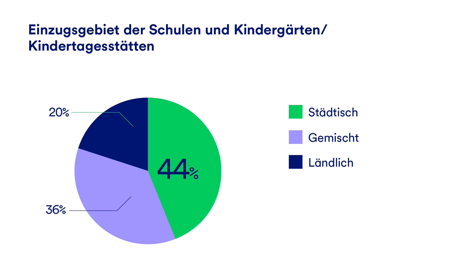 Eine Grafik, die in Prozenten das Einzugsgebiet der Schulen und Kindergärten darstellt, aufgeteilt in städtisch, ländlich, oder gemischt.
