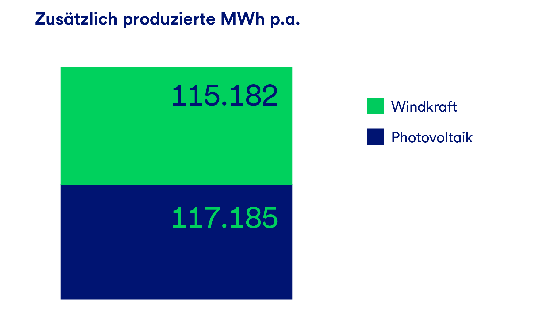 Eine Grafik, die die zusätzlich produzierten MWh p.a. darstellt, aufgeteilt nach Windkraft und Photovoltaik.