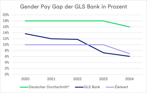 Gender Pay Gap der GLS Bank im Zeitverlauf 2024