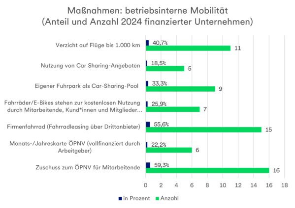 Die Grafik zeigt, welche Maßnahmen zur betrieblichen Mobilität von den in 2024 finanzierten Unternehmen umgesetzt werden.