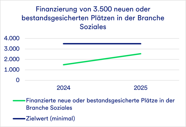 Liniendiagramm der finanzierten Plätze und des Ziels im sozialen Bereich für 2024 und 2025.
