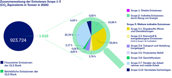 Die Grafik zeigt die Verteilung der Emissionen auf die verschiedenen Scopes in Prozent.