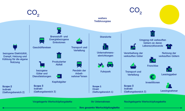 Die Grafik zeigt die verschiedenen Scopes.