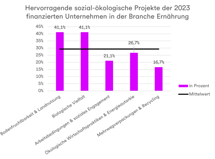 Das Diagramm zeigt das Engagement der 2023 finanzierten Unternehmen im Rahmen von sozial-ökologischen Projekten in verschiedenen Kategorien.