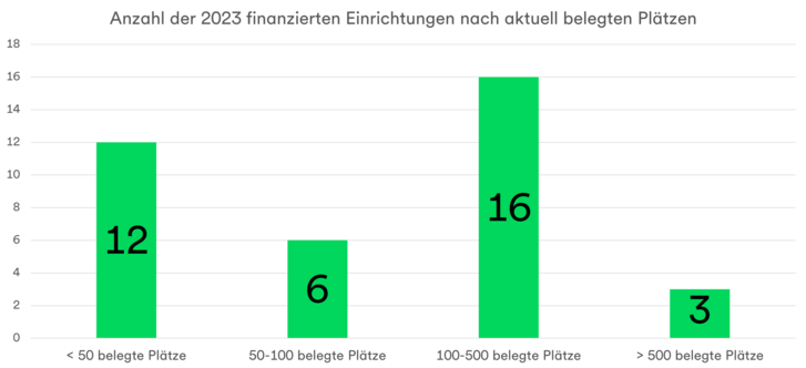 Das Diagramm zeigt die Anzahl der  finanzierten Einrichtungen nach aktuell belegten Plätzen.