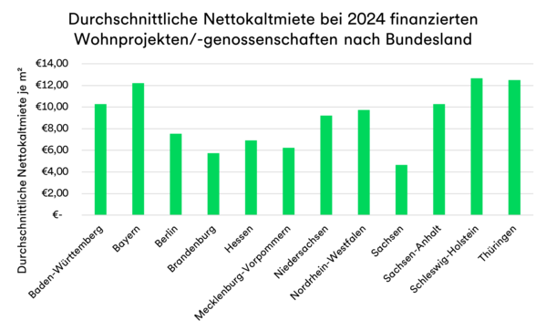 Die Grafik zeigt die durchschnittliche Nettokaltmiete bei den 2024 finanzierten Wohnprojekten und -genossenschaften nach Bundesland.