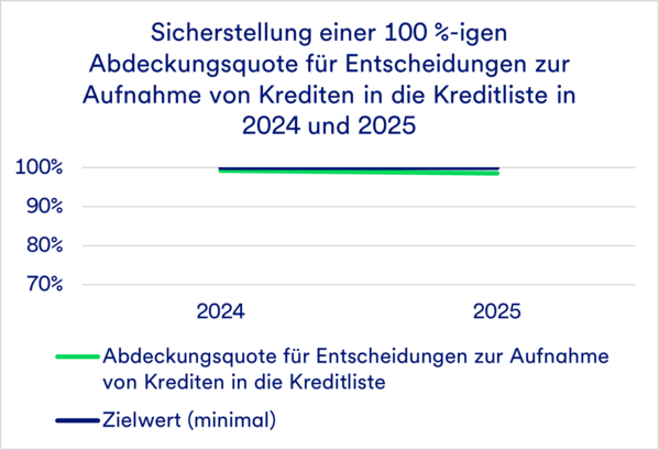 Liniendiagramm mit der Deckungsrate von 100 für Kreditentscheidungen in den Jahren 2024 und 2025.