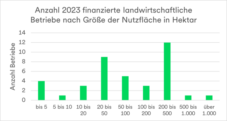 Dieses Diagramm zeigt die Anzahl der 2023 finanzierten landwirtschaftlichen Betriebe nach Größe der Nutzfläche in Hektar.