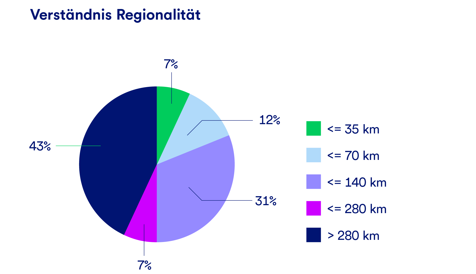 Eine Grafik, die das Verständnis von Regionalität der nachhaltigen Unternehmen in Kilometern angibt.