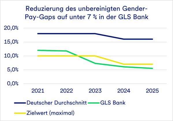 Liniendiagramm zum Abbau des geschlechtsspezifischen Lohngefälles bei der GLS Bank im Vergleich zum deutschen Durchschnitt, 2021-2025.