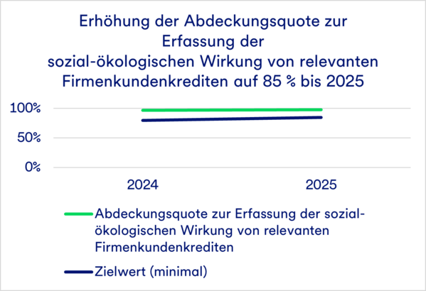 Liniendiagramm, das die Zielvorgabe für den Deckungsgrad der sozial-ökologischen Auswirkungen von Unternehmenskrediten zeigt.