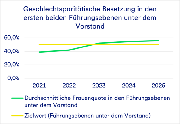 Liniendiagramm der Frauenquote und der Zielvorgabe für die Führungspositionen unterhalb des Vorstands von 2021 bis 2025.