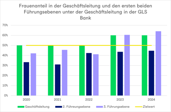 Entwicklung des Frauenanteils in den Führungsebenen der GLS Bank bist 2024
